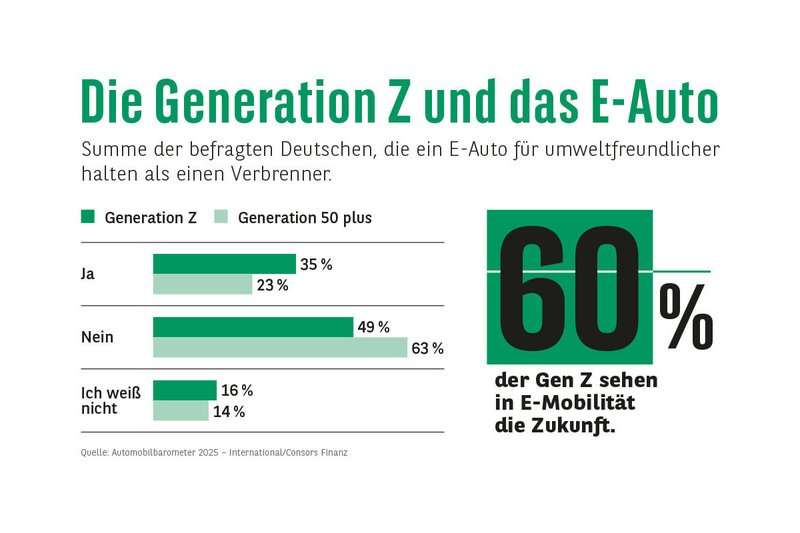 Vor allem ältere Menschen glabuen, das E-Autos nicht umweltfreundlicher als ein Verbrenner sind. Foto: Automobilbarometer 2025 - International/Consors Finanz